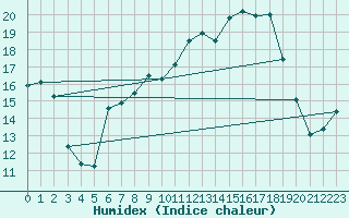 Courbe de l'humidex pour Lahr (All)