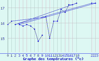 Courbe de tempratures pour la bouée 6200082