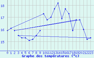 Courbe de tempratures pour Avord (18)