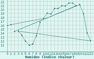 Courbe de l'humidex pour Troyes (10)