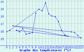 Courbe de tempratures pour Cap Corse (2B)
