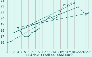 Courbe de l'humidex pour Trappes (78)