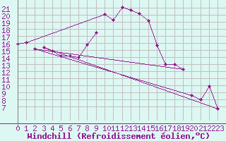 Courbe du refroidissement olien pour Aigle (Sw)