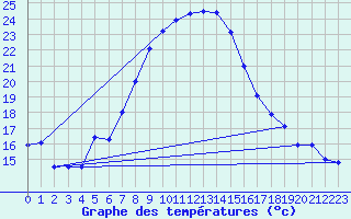 Courbe de tempratures pour Murted Tur-Afb