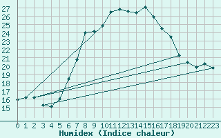 Courbe de l'humidex pour Vaxjo