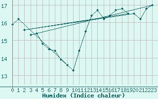 Courbe de l'humidex pour Ouessant (29)