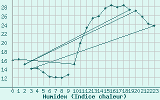 Courbe de l'humidex pour Biscarrosse (40)