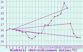 Courbe du refroidissement olien pour Saint-Saturnin-Ls-Avignon (84)