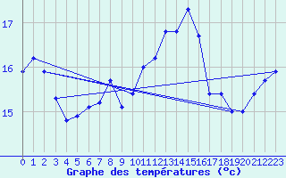 Courbe de tempratures pour Pointe de Chassiron (17)