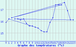 Courbe de tempratures pour Ouessant (29)