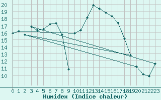 Courbe de l'humidex pour Preonzo (Sw)