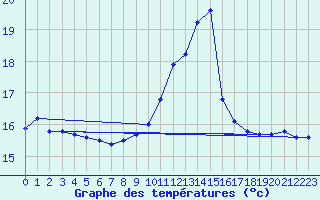 Courbe de tempratures pour Ile du Levant (83)