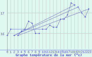 Courbe de temprature de la mer  pour le bateau ELDMMXN