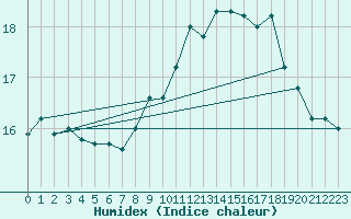 Courbe de l'humidex pour Pointe de Chassiron (17)