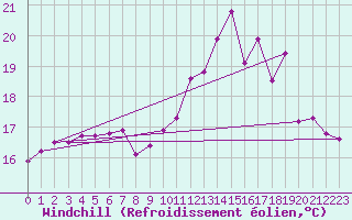 Courbe du refroidissement olien pour Brest (29)