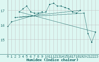 Courbe de l'humidex pour Myken
