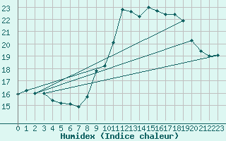 Courbe de l'humidex pour Brignogan (29)