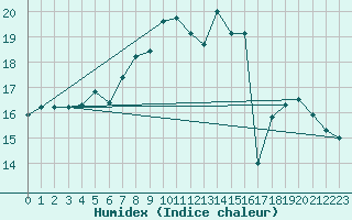 Courbe de l'humidex pour Tampere Harmala