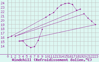 Courbe du refroidissement olien pour Gignac (34)