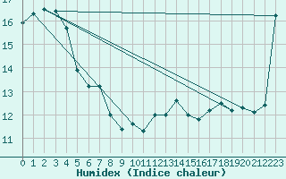 Courbe de l'humidex pour Saint-Nazaire (44)