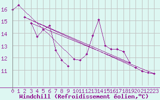 Courbe du refroidissement olien pour Gees