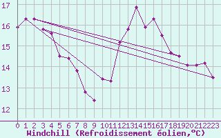 Courbe du refroidissement olien pour Clermont-Ferrand (63)