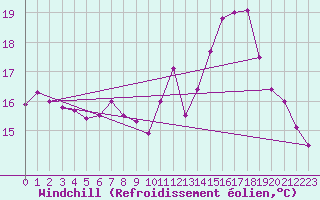 Courbe du refroidissement olien pour Mlaga Aeropuerto