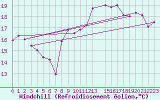 Courbe du refroidissement olien pour Le Talut - Belle-Ile (56)