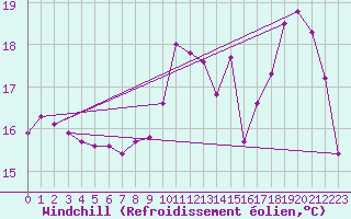 Courbe du refroidissement olien pour Cap Ferret (33)