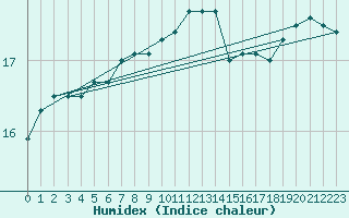 Courbe de l'humidex pour Marknesse Aws