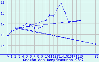 Courbe de tempratures pour L