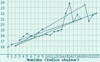 Courbe de l'humidex pour la bouée 62145