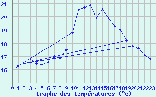 Courbe de tempratures pour Cap Cpet (83)