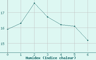 Courbe de l'humidex pour La Pocatiere