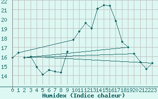 Courbe de l'humidex pour Ile du Levant (83)