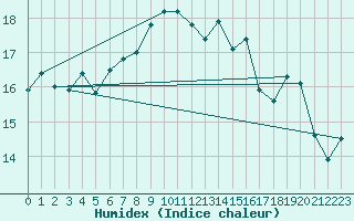 Courbe de l'humidex pour Thyboroen
