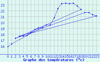 Courbe de tempratures pour Voiron (38)