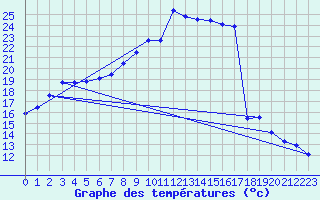 Courbe de tempratures pour Lahr (All)