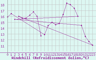 Courbe du refroidissement olien pour Kuemmersruck