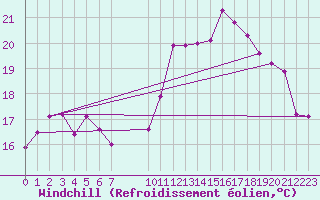 Courbe du refroidissement olien pour Besson - Chassignolles (03)