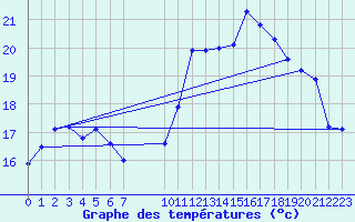 Courbe de tempratures pour Besson - Chassignolles (03)