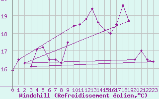 Courbe du refroidissement olien pour Nantes (44)