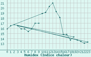 Courbe de l'humidex pour Sciacca