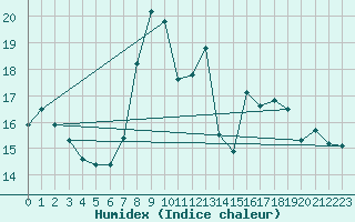 Courbe de l'humidex pour Mlaga, Puerto