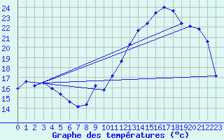 Courbe de tempratures pour Jan (Esp)