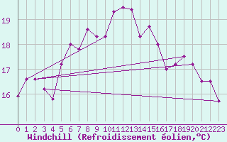 Courbe du refroidissement olien pour Soederarm