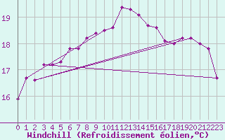 Courbe du refroidissement olien pour Kihnu