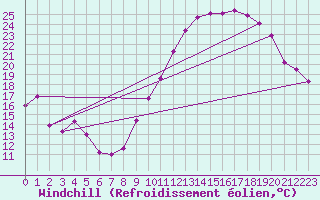 Courbe du refroidissement olien pour Le Bourget (93)