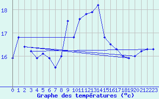 Courbe de tempratures pour Ile du Levant (83)