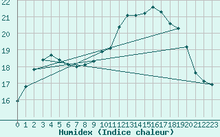 Courbe de l'humidex pour Montlimar (26)